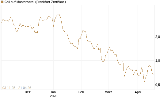 Call auf Mastercard [Vontobel] Chart