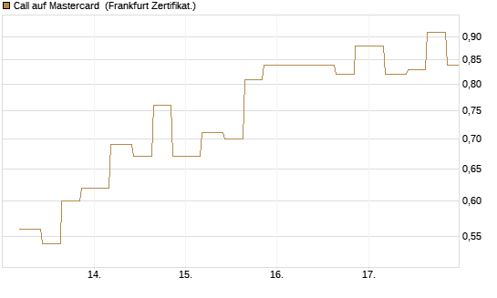 Call auf Mastercard [Vontobel] Chart