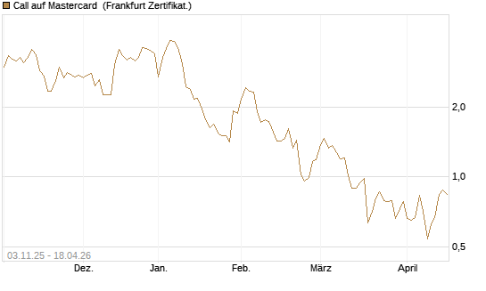 Call auf Mastercard [Vontobel] Chart