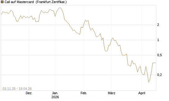 Call auf Mastercard [Vontobel] Chart