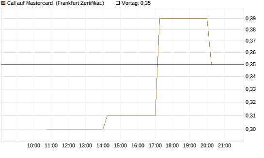 Call auf Mastercard [Vontobel] Chart