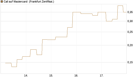 Call auf Mastercard [Vontobel] Chart