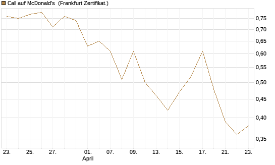 Call auf McDonald's [Vontobel] Chart