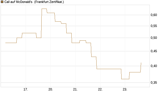 Call auf McDonald's [Vontobel] Chart