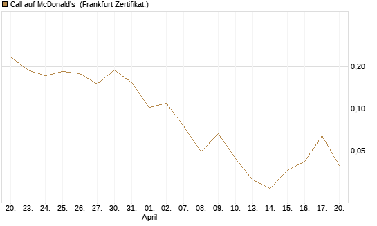 Call auf McDonald's [Vontobel] Chart