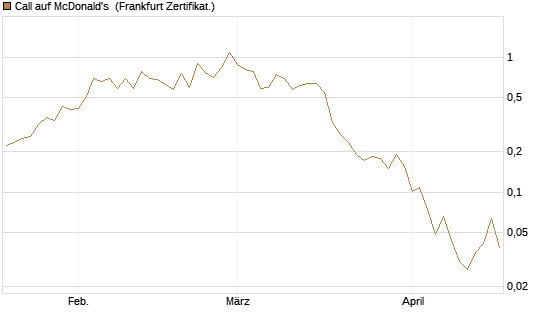 Call auf McDonald's [Vontobel] Chart