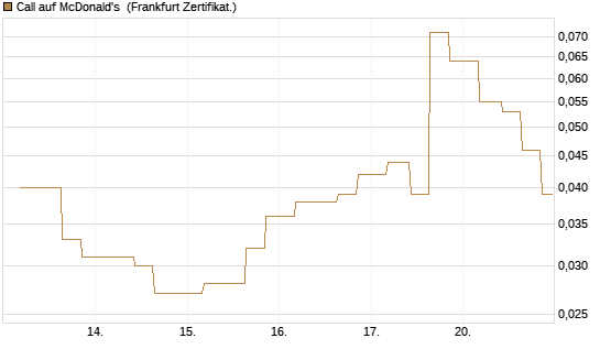 Call auf McDonald's [Vontobel] Chart