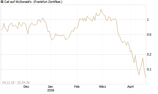 Call auf McDonald's [Vontobel] Chart