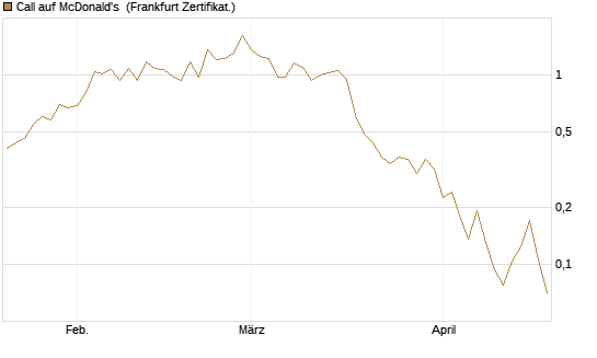 Call auf McDonald's [Vontobel] Chart