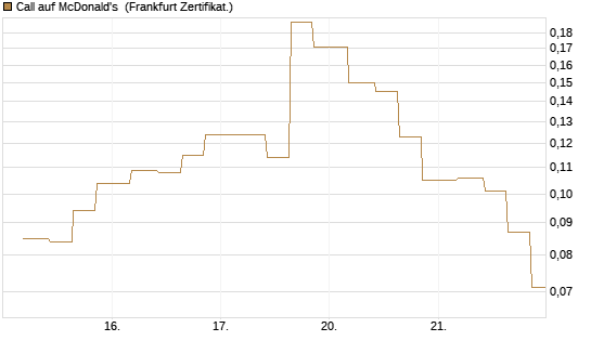 Call auf McDonald's [Vontobel] Chart