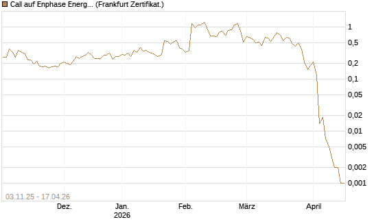 Call auf Enphase Energy [Vontobel] Chart