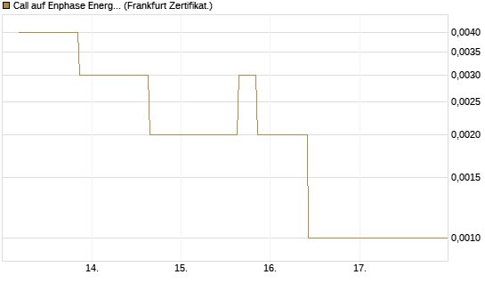 Call auf Enphase Energy [Vontobel] Chart
