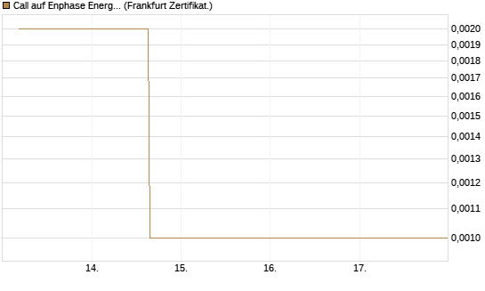 Call auf Enphase Energy [Vontobel] Chart