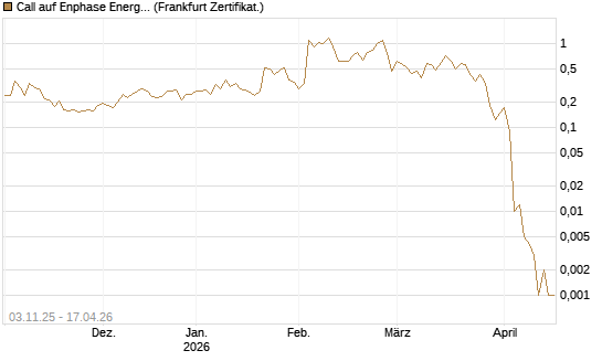 Call auf Enphase Energy [Vontobel] Chart