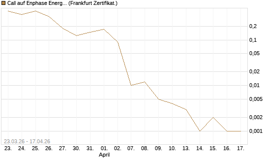 Call auf Enphase Energy [Vontobel] Chart