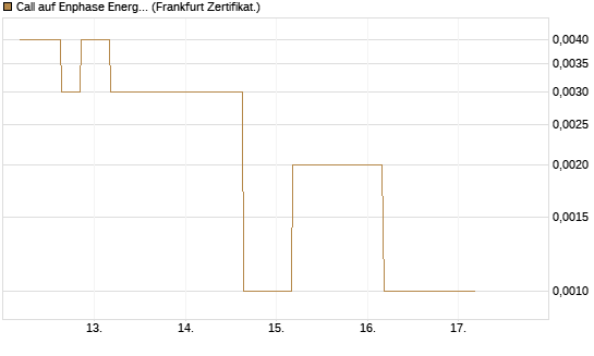 Call auf Enphase Energy [Vontobel] Chart