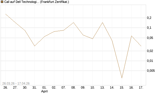 Call auf Dell Technologies [Vontobel] Chart
