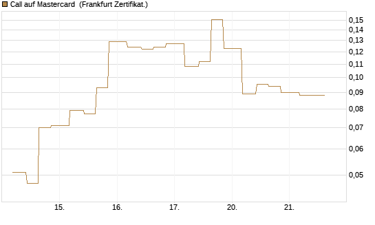 Call auf Mastercard [Vontobel] Chart