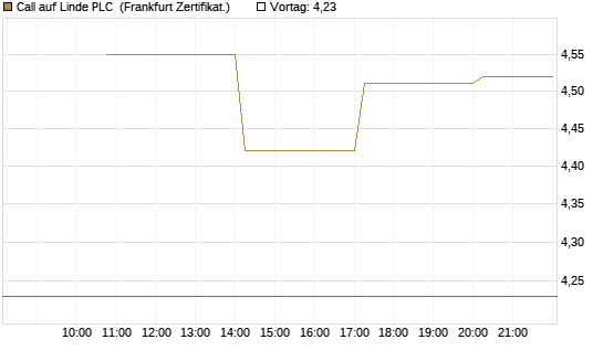 Call auf Linde PLC [Vontobel] Chart