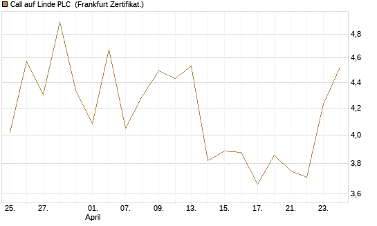 Call auf Linde PLC [Vontobel] Chart