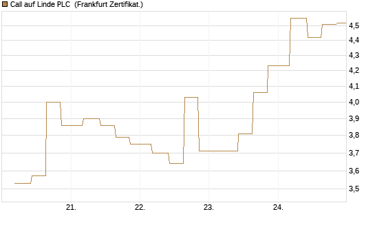 Call auf Linde PLC [Vontobel] Chart
