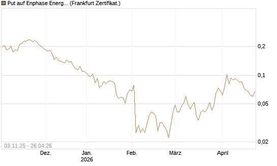 Put auf Enphase Energy [Vontobel] Chart