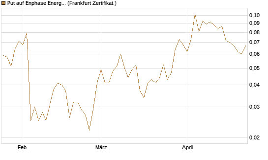 Put auf Enphase Energy [Vontobel] Chart