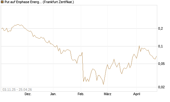 Put auf Enphase Energy [Vontobel] Chart