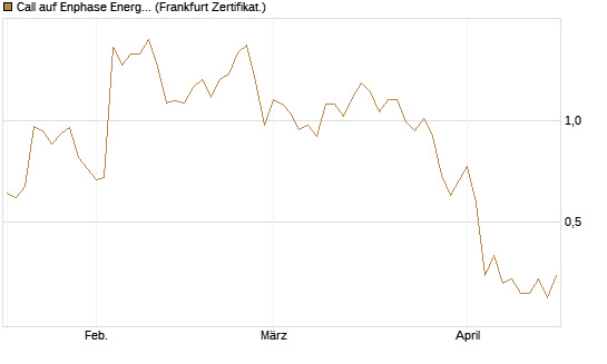 Call auf Enphase Energy [Vontobel] Chart