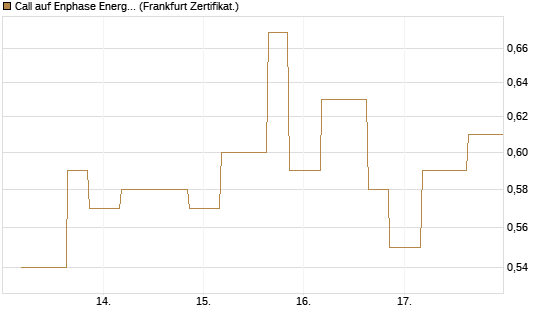 Call auf Enphase Energy [Vontobel] Chart