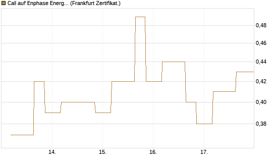 Call auf Enphase Energy [Vontobel] Chart