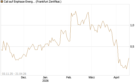 Call auf Enphase Energy [Vontobel] Chart