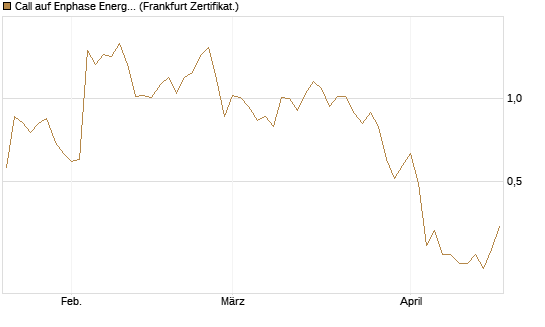 Call auf Enphase Energy [Vontobel] Chart