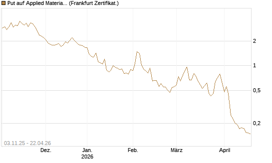 Put auf Applied Materials [Vontobel] Chart