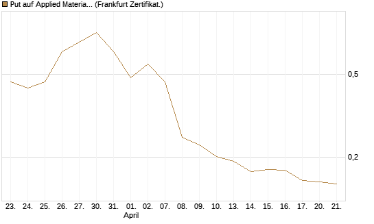 Put auf Applied Materials [Vontobel] Chart