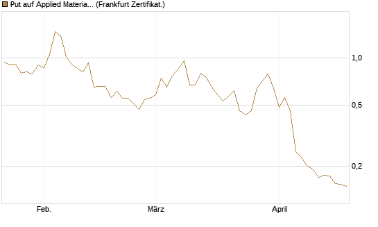 Put auf Applied Materials [Vontobel] Chart