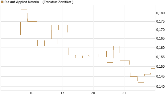 Put auf Applied Materials [Vontobel] Chart
