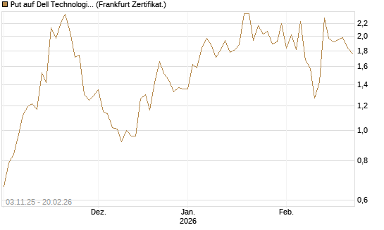 Put auf Dell Technologies [Vontobel] Chart