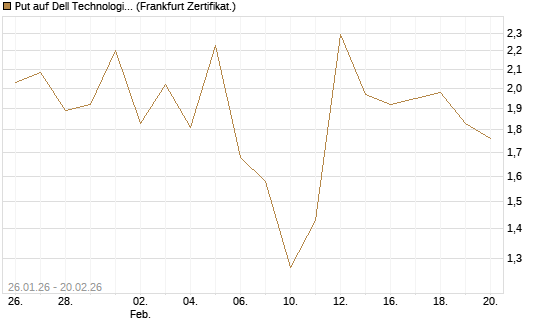 Put auf Dell Technologies [Vontobel] Chart