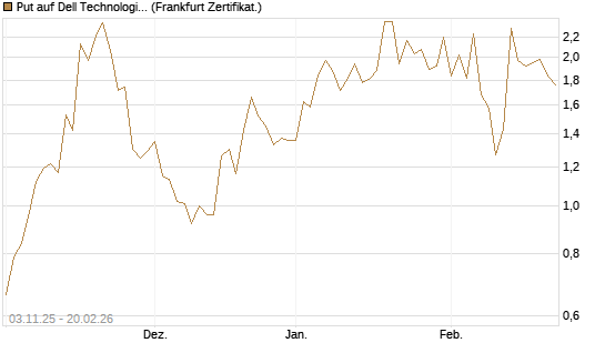 Put auf Dell Technologies [Vontobel] Chart