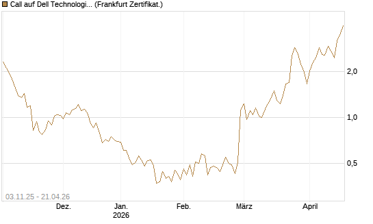 Call auf Dell Technologies [Vontobel] Chart