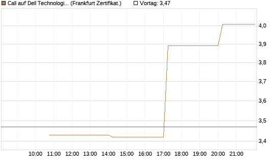 Call auf Dell Technologies [Vontobel] Chart