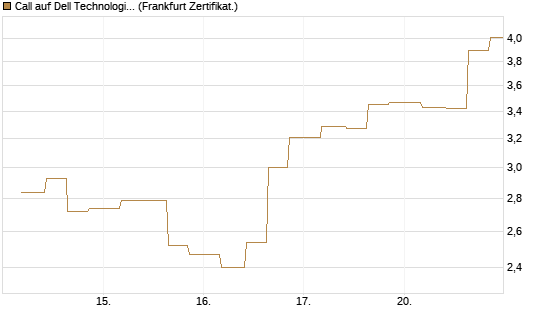 Call auf Dell Technologies [Vontobel] Chart
