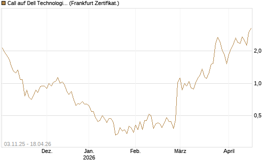 Call auf Dell Technologies [Vontobel] Chart