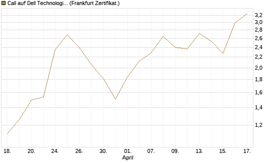 Call auf Dell Technologies [Vontobel] Chart