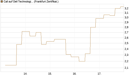 Call auf Dell Technologies [Vontobel] Chart