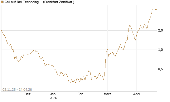 Call auf Dell Technologies [Vontobel] Chart