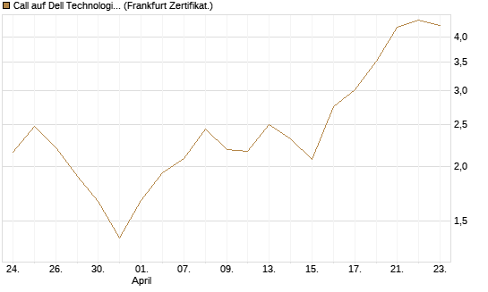 Call auf Dell Technologies [Vontobel] Chart