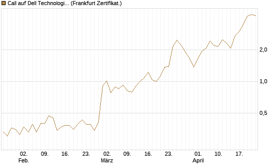 Call auf Dell Technologies [Vontobel] Chart