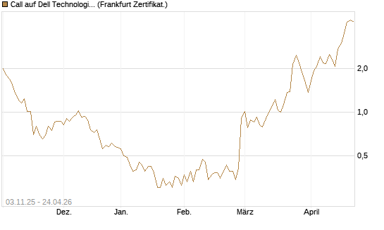 Call auf Dell Technologies [Vontobel] Chart